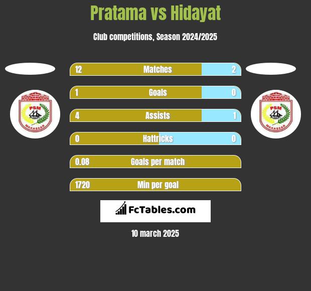 Pratama vs Hidayat h2h player stats