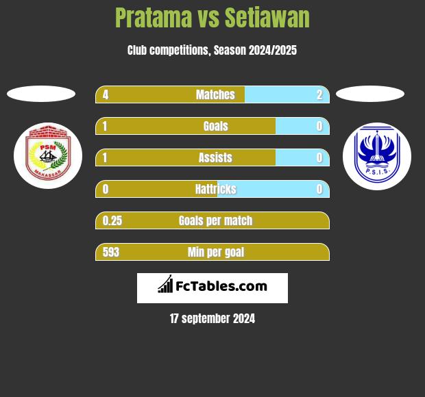 Pratama vs Setiawan h2h player stats