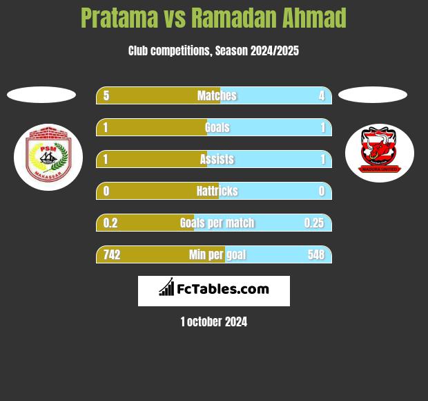 Pratama vs Ramadan Ahmad h2h player stats