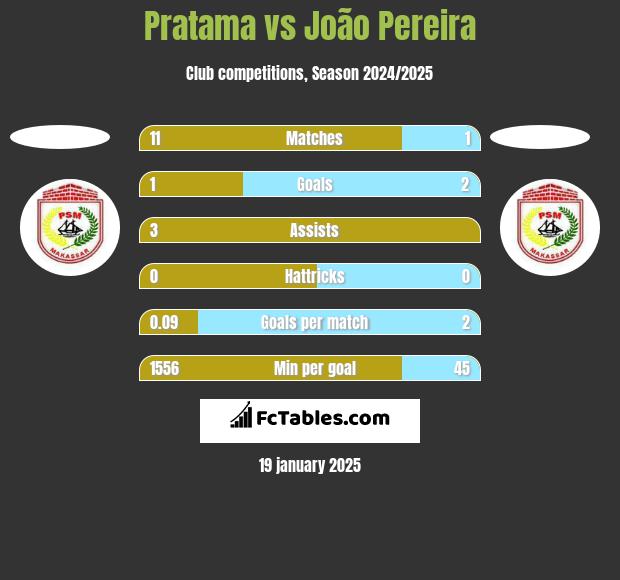 Pratama vs João Pereira h2h player stats