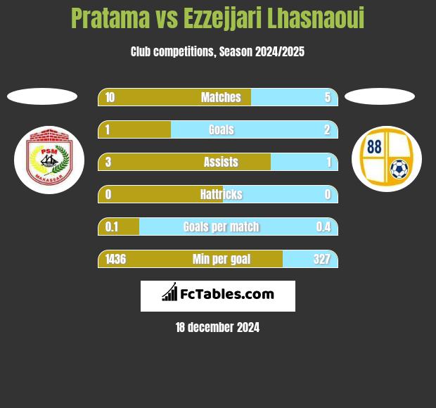 Pratama vs Ezzejjari Lhasnaoui h2h player stats