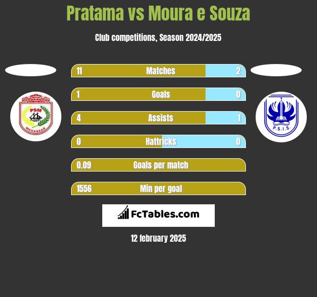 Pratama vs Moura e Souza h2h player stats