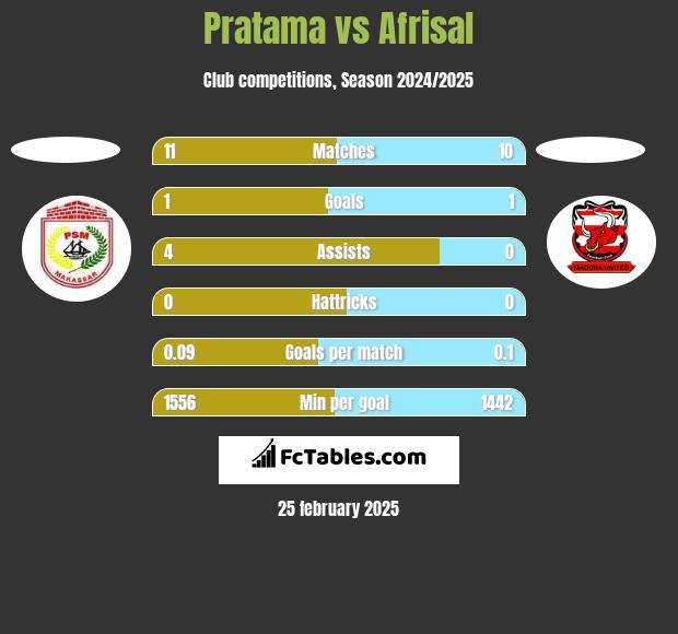 Pratama vs Afrisal h2h player stats