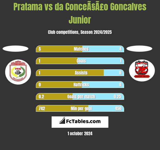 Pratama vs da ConceÃ§Ã£o Goncalves Junior h2h player stats