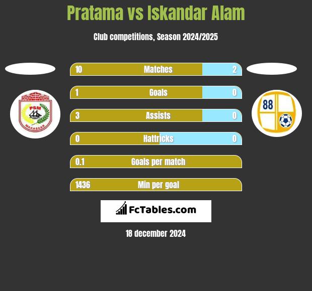 Pratama vs Iskandar Alam h2h player stats