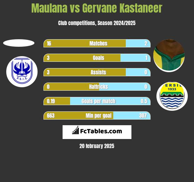 Maulana vs Gervane Kastaneer h2h player stats