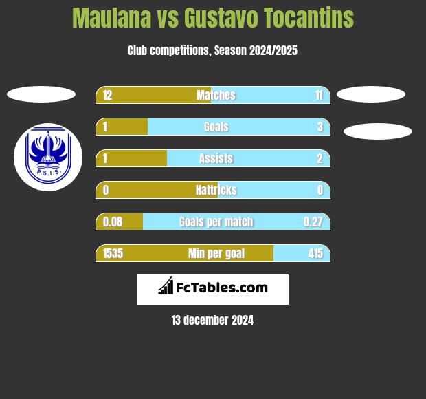 Maulana vs Gustavo Tocantins h2h player stats