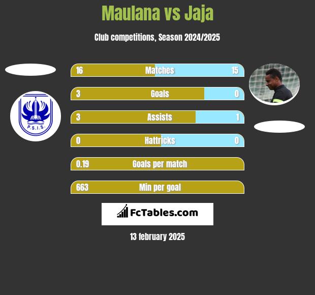 Maulana vs Jaja h2h player stats