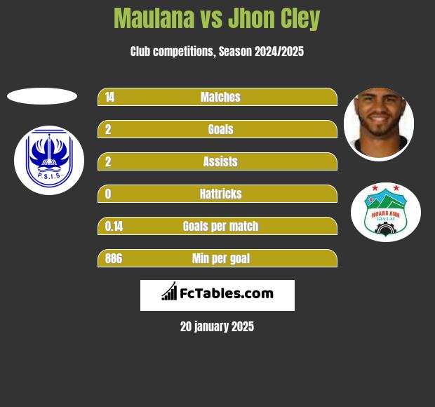 Maulana vs Jhon Cley h2h player stats