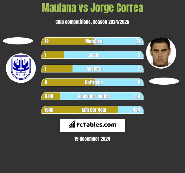 Maulana vs Jorge Correa h2h player stats