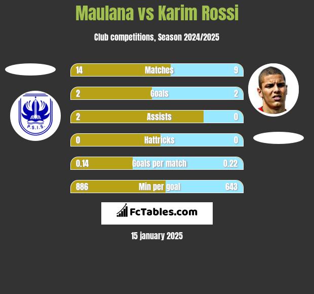 Maulana vs Karim Rossi h2h player stats