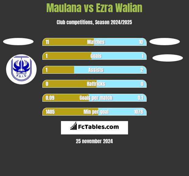 Maulana vs Ezra Walian h2h player stats