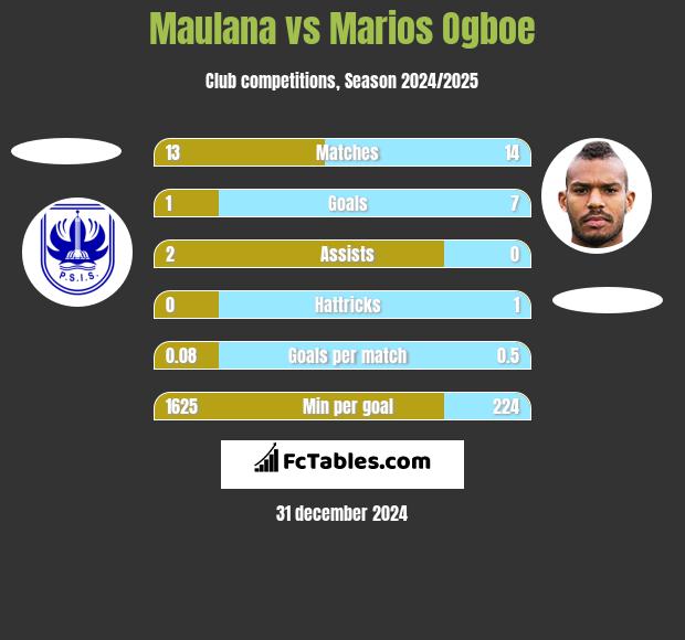 Maulana vs Marios Ogboe h2h player stats