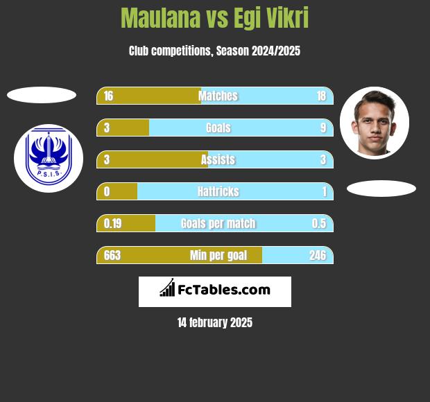 Maulana vs Egi Vikri h2h player stats