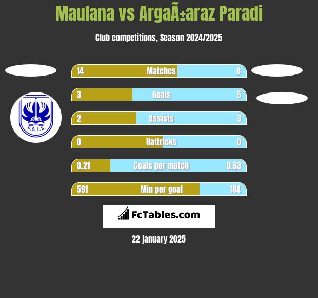 Maulana vs ArgaÃ±araz Paradi h2h player stats