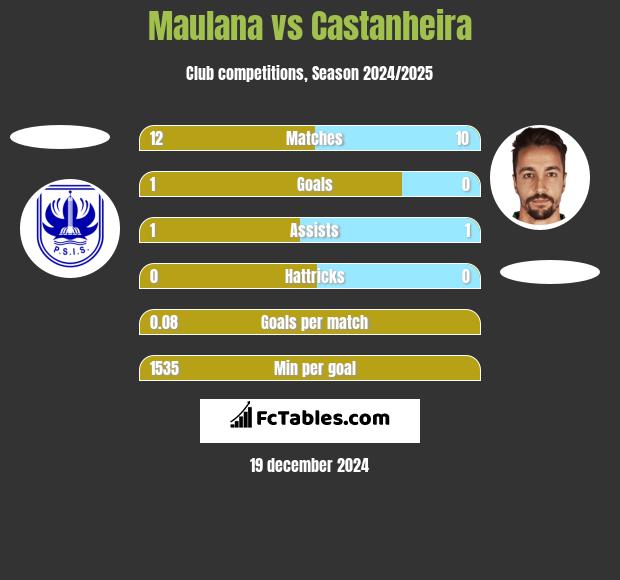 Maulana vs Castanheira h2h player stats