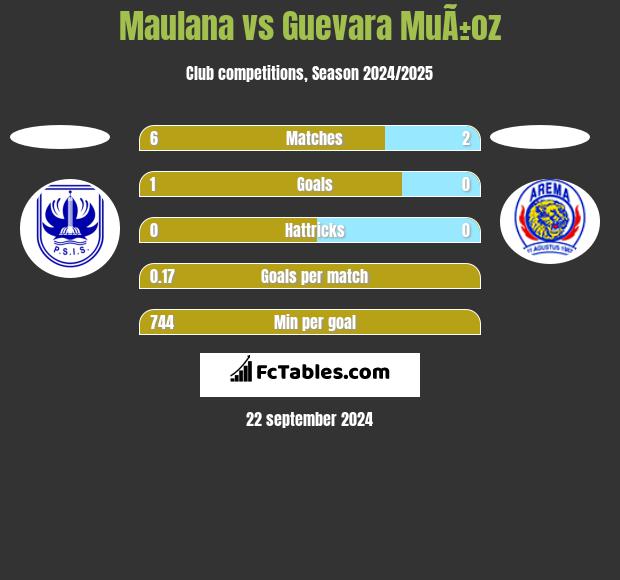 Maulana vs Guevara MuÃ±oz h2h player stats