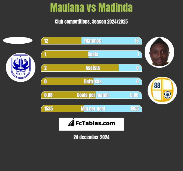 Maulana vs Madinda h2h player stats