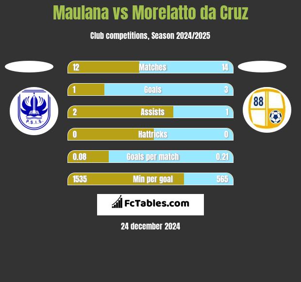 Maulana vs Morelatto da Cruz h2h player stats