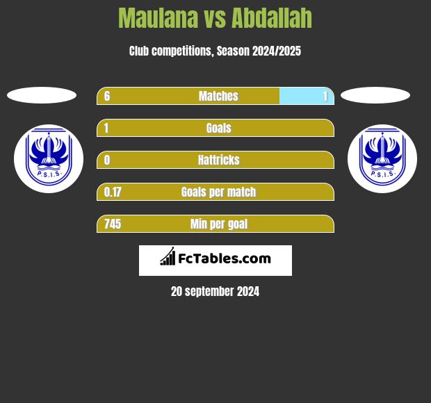 Maulana vs Abdallah h2h player stats