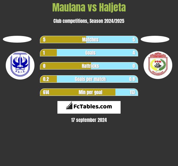 Maulana vs Haljeta h2h player stats