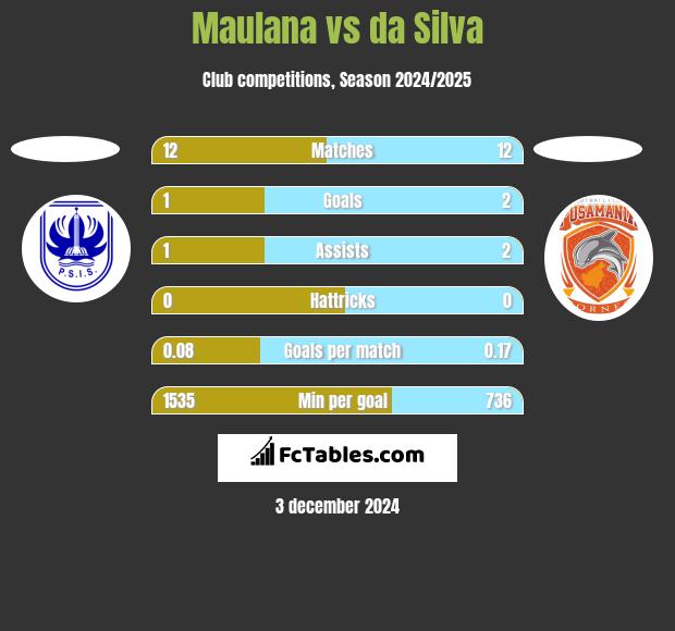 Maulana vs da Silva h2h player stats