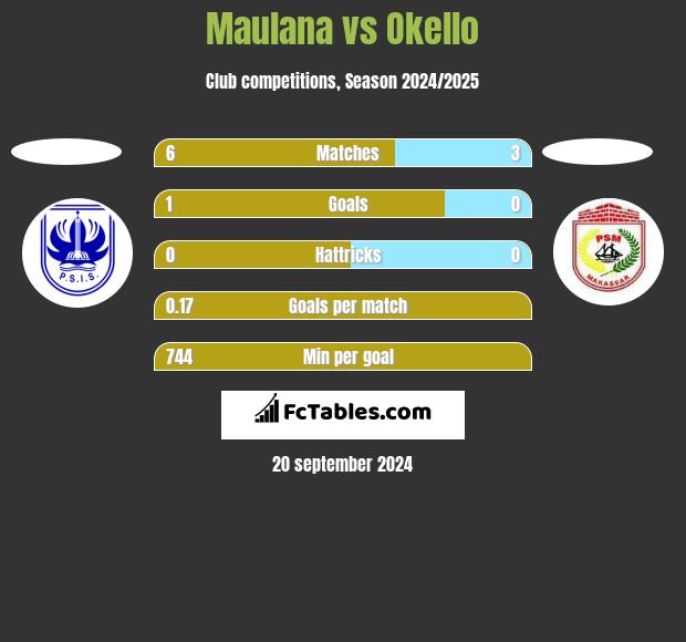 Maulana vs Okello h2h player stats