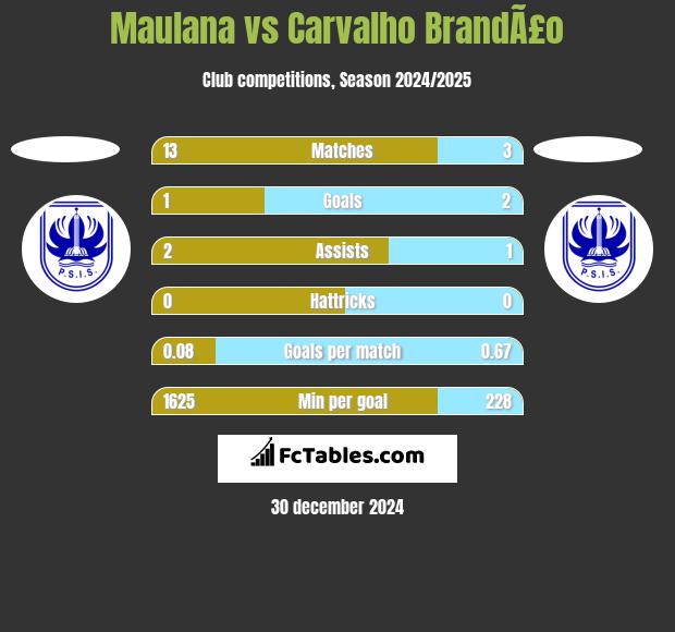 Maulana vs Carvalho BrandÃ£o h2h player stats