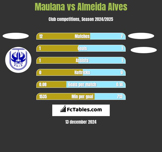 Maulana vs Almeida Alves h2h player stats