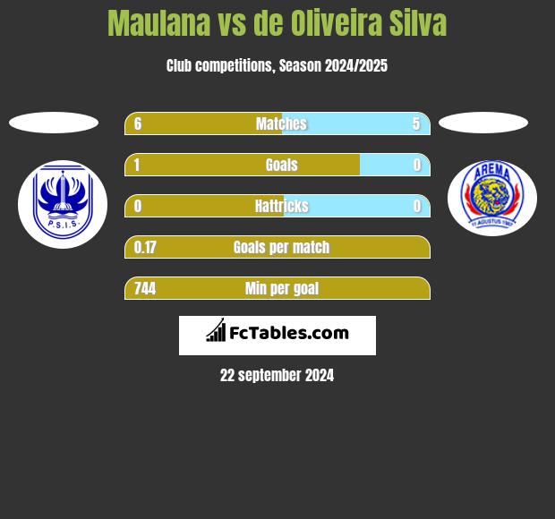 Maulana vs de Oliveira Silva h2h player stats