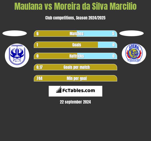 Maulana vs Moreira da Silva Marcilio h2h player stats