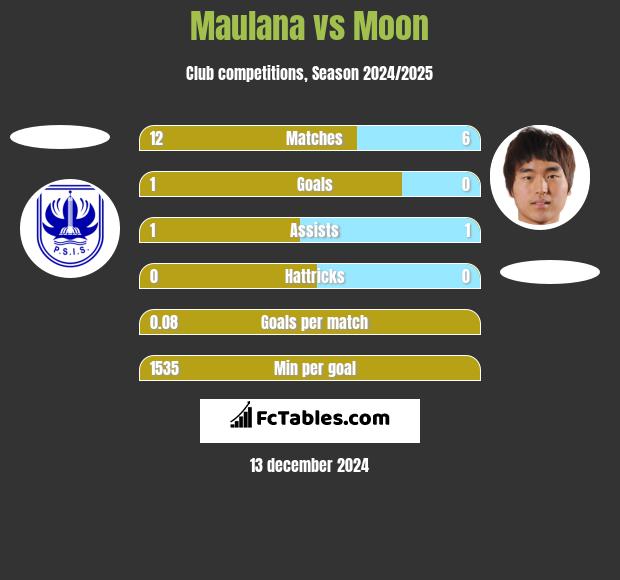 Maulana vs Moon h2h player stats