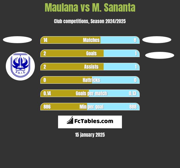 Maulana vs M. Sananta h2h player stats