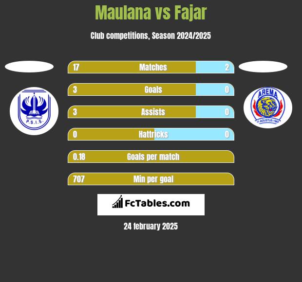 Maulana vs Fajar h2h player stats