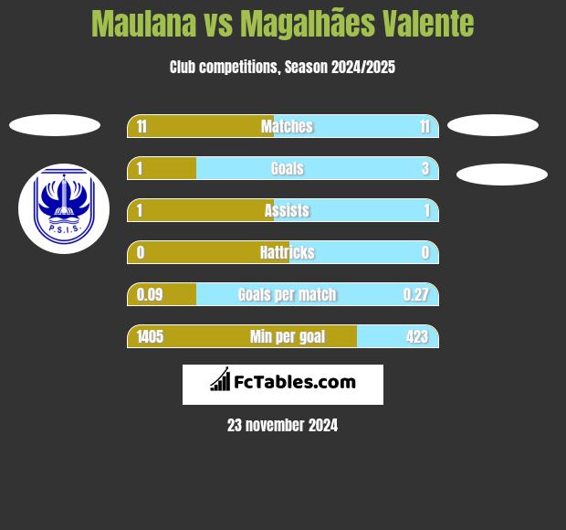 Maulana vs Magalhães Valente h2h player stats