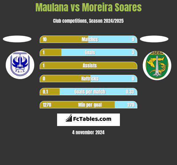 Maulana vs Moreira Soares h2h player stats