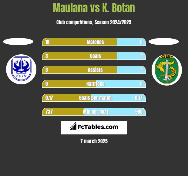 Maulana vs K. Botan h2h player stats