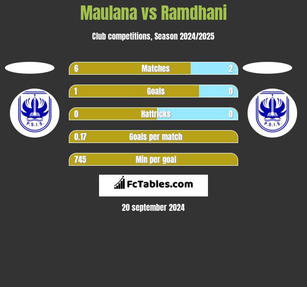 Maulana vs Ramdhani h2h player stats