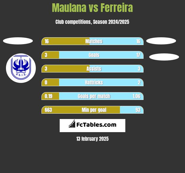 Maulana vs Ferreira h2h player stats