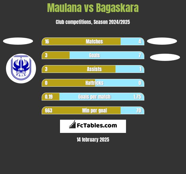 Maulana vs Bagaskara h2h player stats