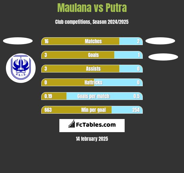 Maulana vs Putra h2h player stats