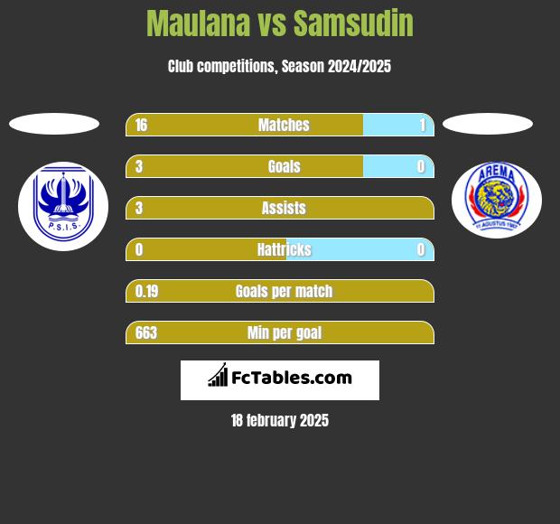 Maulana vs Samsudin h2h player stats