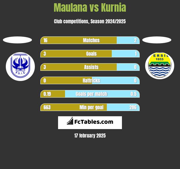 Maulana vs Kurnia h2h player stats