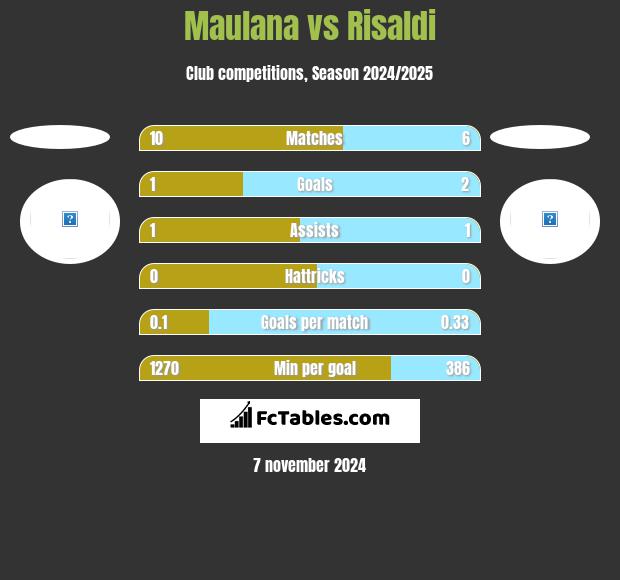 Maulana vs Risaldi h2h player stats