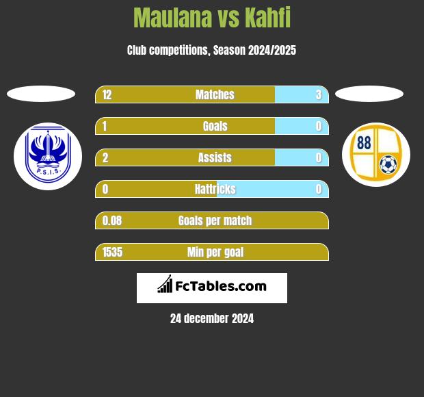 Maulana vs Kahfi h2h player stats