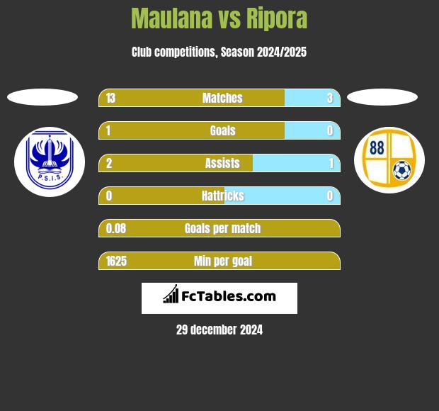 Maulana vs Ripora h2h player stats