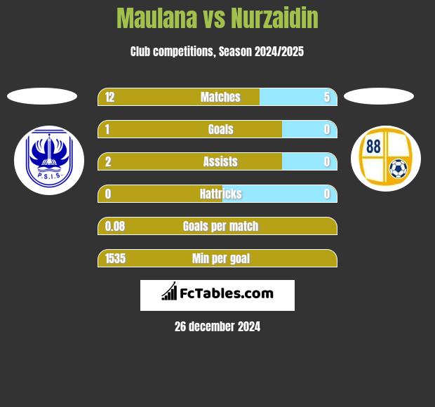 Maulana vs Nurzaidin h2h player stats