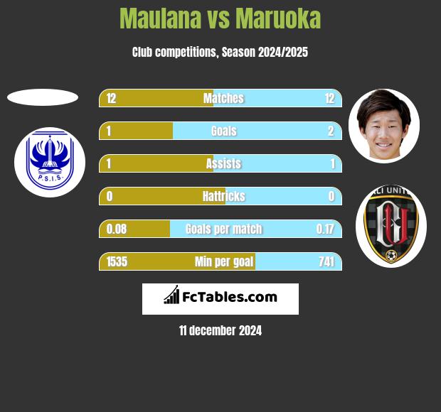 Maulana vs Maruoka h2h player stats