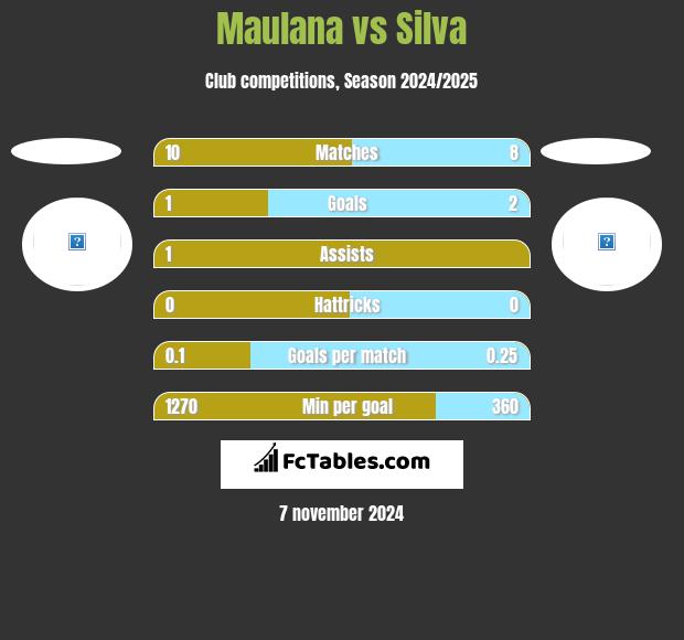 Maulana vs Silva h2h player stats