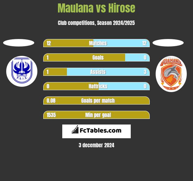 Maulana vs Hirose h2h player stats